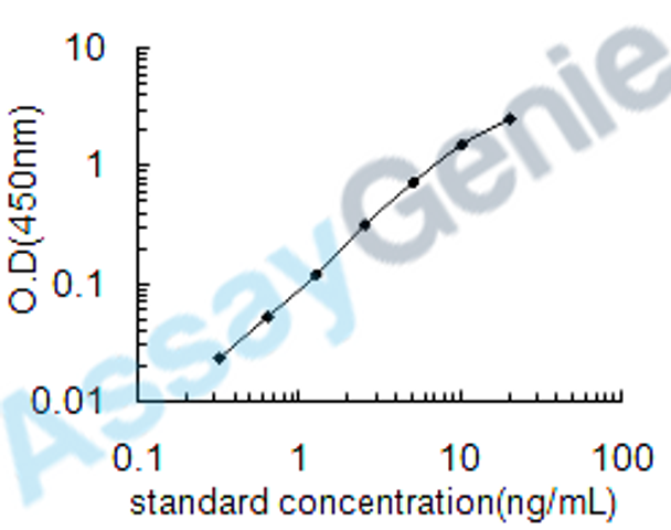 Human High mobility group protein B3 (HMGB3) ELISA Kit (HUEB0526)