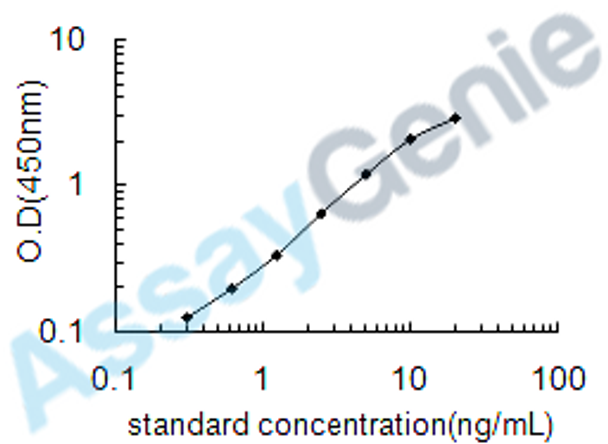 Human Tryptase beta-2 (TPSB2) ELISA Kit (HUEB0527)