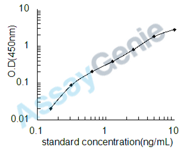 Human 1-phosphatidylinositol-4,5-bisphosphate phosphodiesterase gamma-1 (PLCG1) ELISA Kit (HUEB0534)