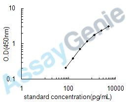 Human Proenkephalin-A (PENK) ELISA Kit (HUEB0543)