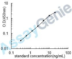 Human Spectrin alpha chain, brain (SPTAN1) ELISA Kit (HUEB0555)