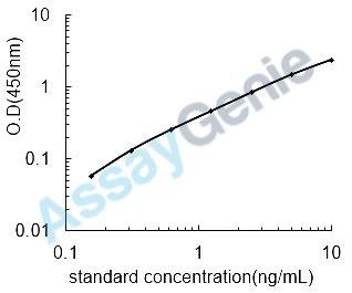 Human Beta-defensin 4A (DEFB4A) ELISA Kit (HUEB0574)