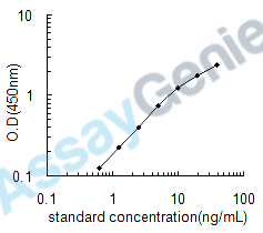 Human Sphingosine 1-phosphate receptor 2 (S1PR2) ELISA Kit (HUEB0585)