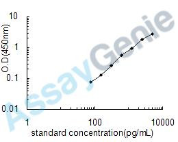 Human Sphingosine 1-phosphate receptor 5 (S1PR5) ELISA Kit (HUEB0588)