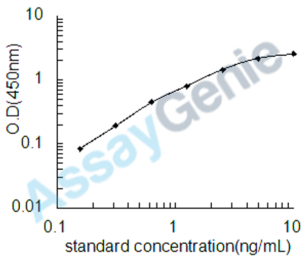 Human Annexin A3 (ANXA3) ELISA Kit (HUEB0592)