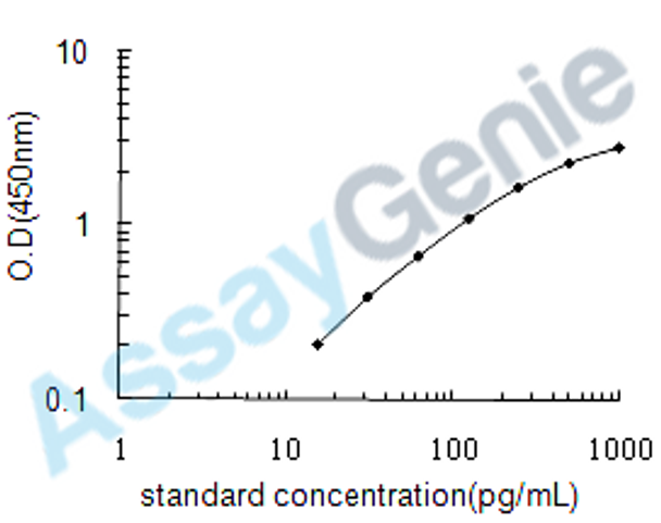 Human Nuclear receptor corepressor 1 (NCOR1) ELISA Kit (HUEB0605)