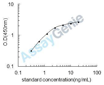Human Urotensin-2 (UTS2) ELISA Kit (HUEB0614)