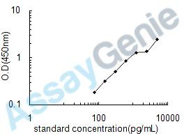 Human Fibroblast growth factor 5 (FGF5) ELISA Kit (HUEB0633)