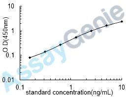 Human Macrophage metalloelastase (MMP12) ELISA Kit (HUEB0637)
