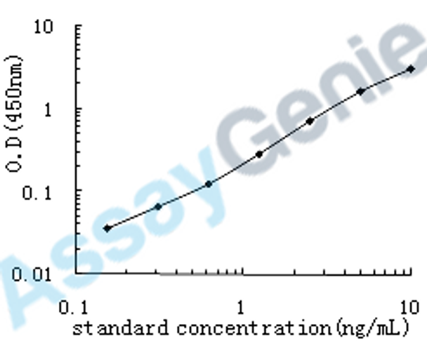 Human Myelin proteolipid protein (PLP1) ELISA Kit (HUEB0651)