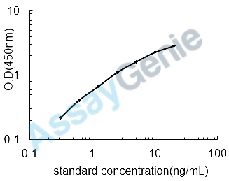 Human Transcription factor SOX-2 (SOX2) ELISA Kit (HUEB0657)