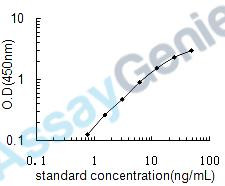 Human Lysyl oxidase homolog 4 (LOXL4) ELISA Kit (HUEB0663)