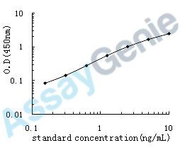 Human Heat shock factor protein 1 (HSF1) ELISA Kit (HUEB0666)