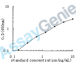 Human Sestrin-1 (SESN1) ELISA Kit (HUEB0670)