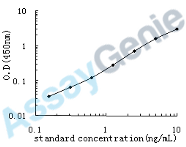 Human Sclerostin domain-containing protein 1 (SOSTDC1) ELISA Kit (HUEB0676)
