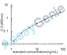 Human Endothelial lipase (LIPG) ELISA Kit (HUEB0679)