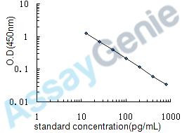 Human Calcitonin (CT) ELISA Kit (HUEB0682)