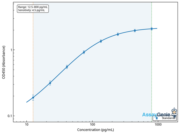 Human Calcitonin (CT) ELISA Kit (HUEB0682)
