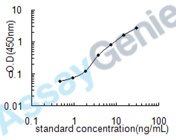Human Cystatin-A (CSTA) ELISA Kit (HUEB0684)