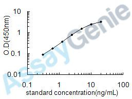 Human Transcription factor SOX-9 (SOX9) ELISA Kit (HUEB0688)
