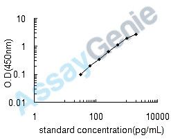 Human Fibroleukin (FGL2) ELISA Kit (HUEB0701)