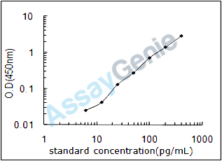 Human Securin-2 (PTTG2) ELISA Kit (HUEB0707)