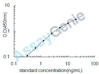 Human Oxidized low-density lipoprotein (OxLDL) ELISA Kit (HUEB0711)