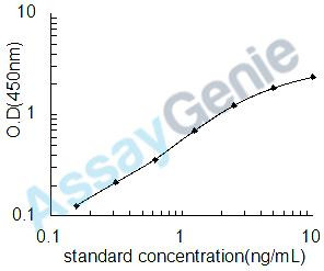 Human Neuritin (NRN1) ELISA Kit (HUEB0712)