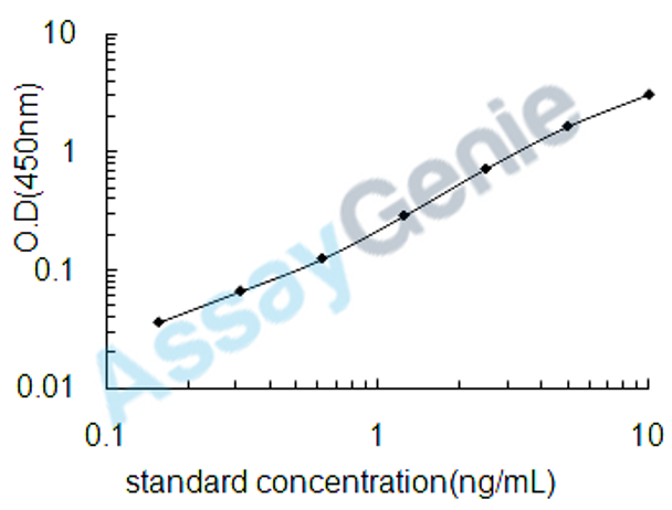 Human Growth/differentiation factor 5 (GDF5) ELISA Kit (HUEB0725)