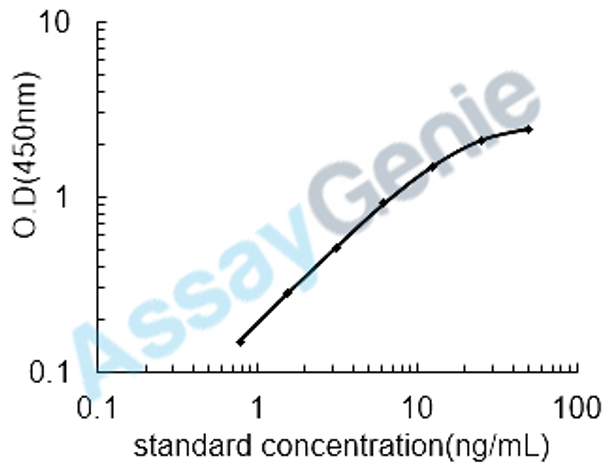 Human C-terminal propeptide of Collagen alpha-1 (I)chain (PICP) ELISA Kit (HUEB0735)
