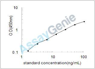Human Phospholipase A2 (PLA2G1B) ELISA Kit (HUEB0741)