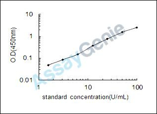 Human Pyruvate kinase isozymes M1/M2 (PKM2) ELISA Kit (HUEB0752)
