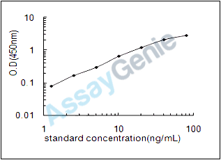 Human BH3-interacting domain death agonist (BID) ELISA Kit (HUEB0769)