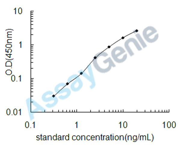 Human Mothers against decapentaplegic homolog 7 (SMAD7) ELISA Kit (HUEB0780)