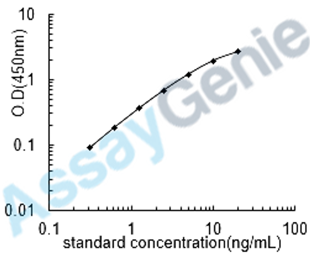 Human Amine oxidase [flavin-containing] A (MAOA) ELISA Kit (HUEB0786)