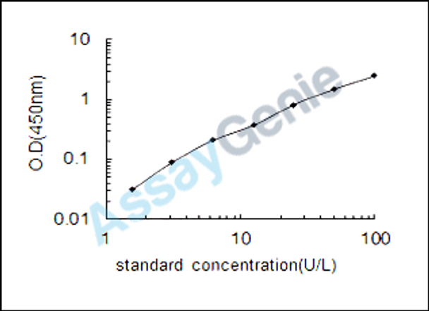 Human Retinal dehydrogenase 1 (ALDH1A1) ELISA Kit (HUEB0797)