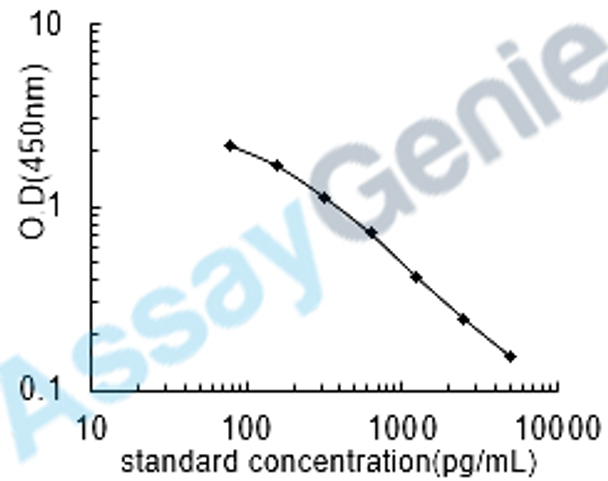 Human C-telopeptide of Collagen alpha-1 (II)chain (CTXII) ELISA Kit (HUEB0802)