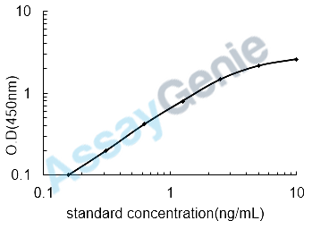 Human Krueppel-like factor 10 (KLF10) ELISA Kit (HUEB0804)