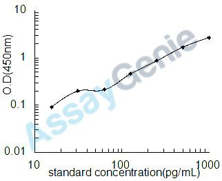 Human Procalcitonin (PCT) ELISA Kit (HUEB0805)
