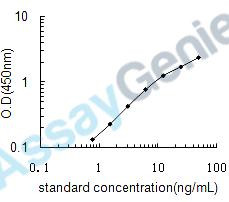 Human Thioredoxin (TXN) ELISA Kit (HUEB0813)