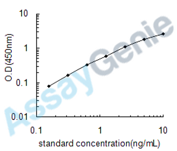 Human Serpin A12 (SERPINA12) ELISA Kit (HUEB0816)
