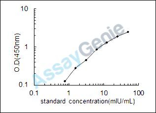 Human Glucose-6-phosphate 1-dehydrogenase (G6PD) ELISA Kit (HUEB0822)