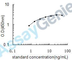 Human Vitamin K-dependent protein C (PROC) ELISA Kit (HUEB0832)