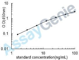 Human Cyclin-dependent kinase inhibitor 2A, isoforms 1/2/3 (CDKN2A) ELISA Kit (HUEB0858)