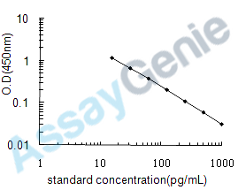 Human Cholecystokinin (CCK) ELISA Kit (HUEB0861)