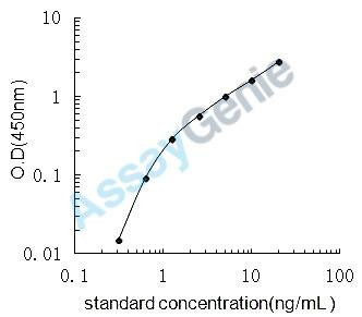 Human Ischemia Modified Albumin (IMA) ELISA Kit (HUEB0871)