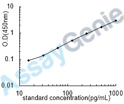 Human Progonadoliberin-1 (GNRH1) ELISA Kit (HUEB0881)