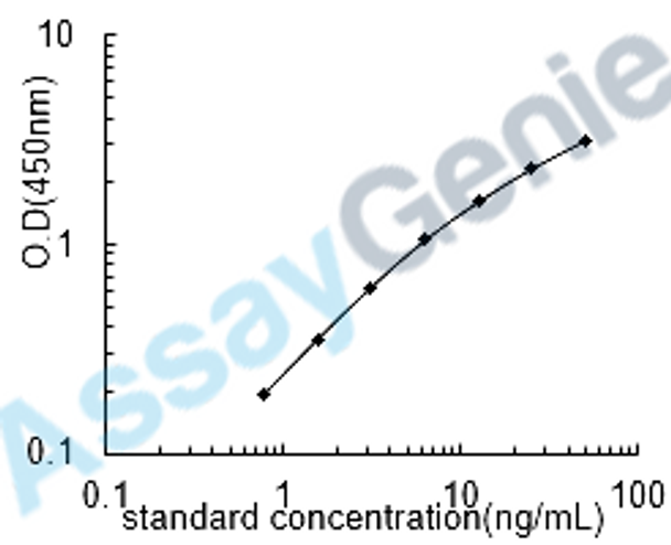 Human Heat shock protein HSP 90-alpha (HSP90AA1) ELISA Kit (HUEB0886)