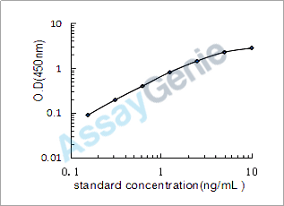 Human Histone deacetylase 1 (HDAC1) ELISA Kit (HUEB0891)