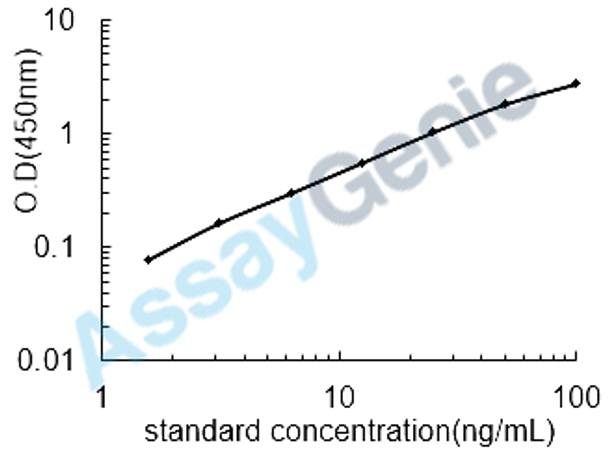 Human Pulmonary surfactant-associated protein A1 (SFTPA1) ELISA Kit (HUEB0894)